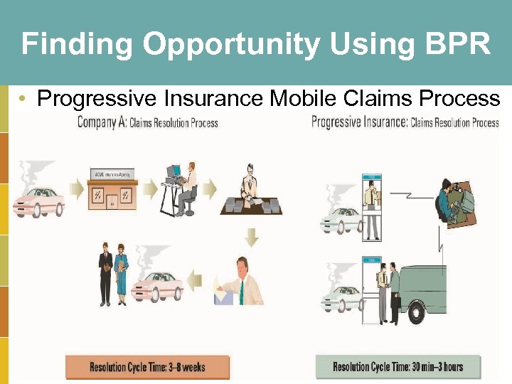 Finding Opportunity Using BPR • Progressive Insurance Mobile Claims Process 3 -24 