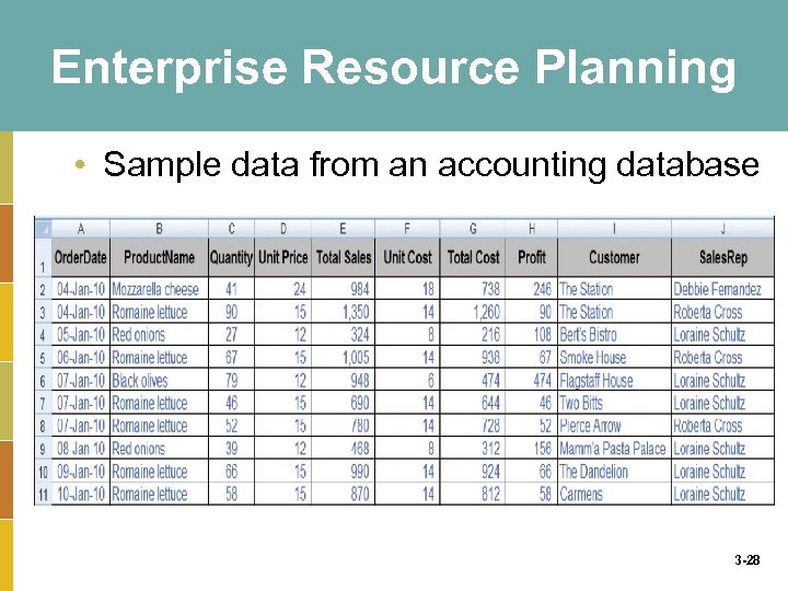 Enterprise Resource Planning • Sample data from an accounting database 3 -28 