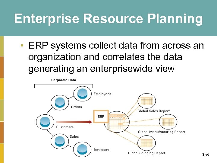 Enterprise Resource Planning • ERP systems collect data from across an organization and correlates