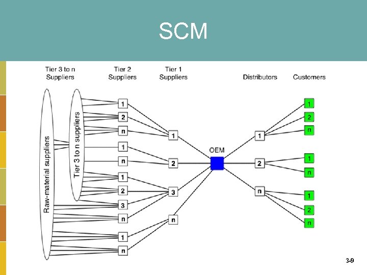 SCM 3 -9 