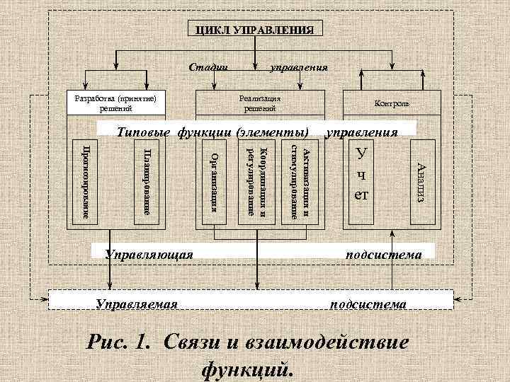 Цикл отдел. Классический цикл управления. Элементы управленческого цикла. Этапы цикла управления. Цикличность управленческих решений.