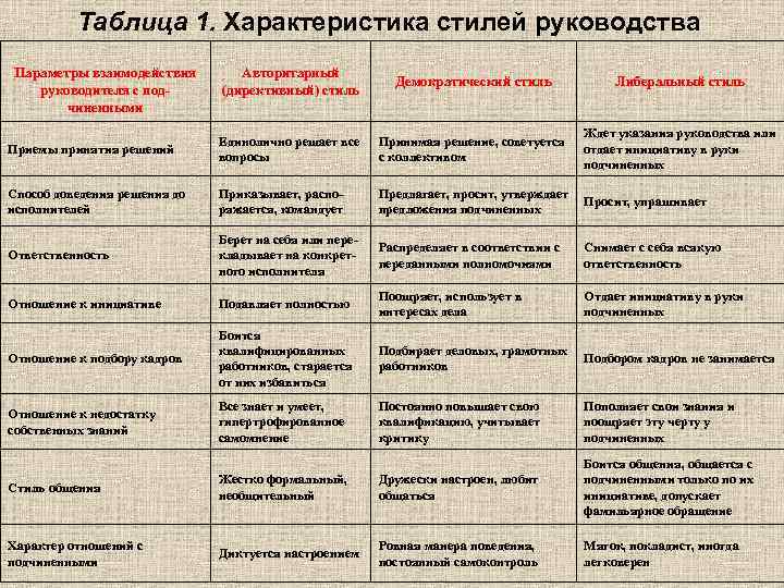 Примеры разных инструкций. Таблица авторитарный демократический либеральный стиль. Характеристика авторитарного стиля руководства. Стили управления в менеджменте таблица. Сравнительная характеристика стилей руководства таблица.