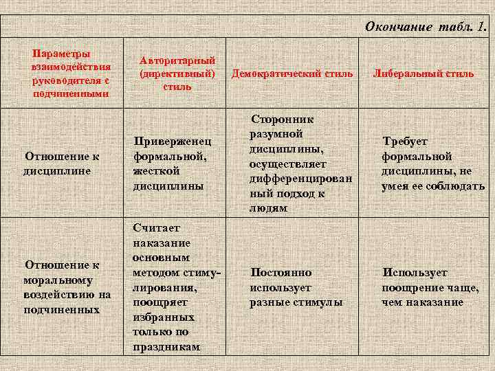 Окончание табл. 1. Параметры взаимодействия руководителя с подчиненными Авторитарный (директивный) стиль Демократический стиль Либеральный