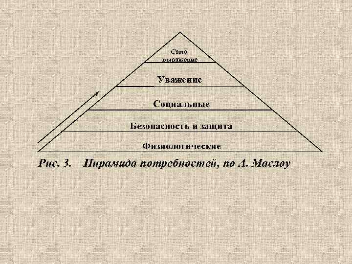 Самовыражение Уважение Социальные Безопасность и защита Физиологические Рис. 3. Пирамида потребностей, по А. Маслоу
