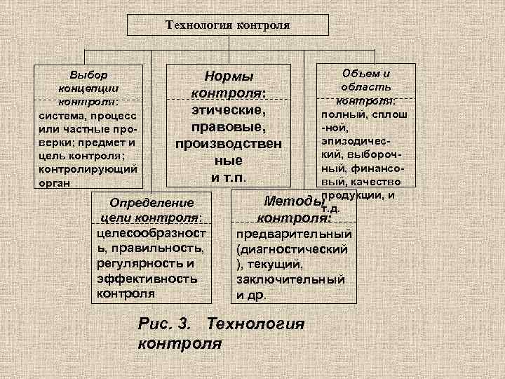 Контроль выбор. Технология контроля. Технология контроля в менеджменте. Технология контроля схема. Технология контроля определение.