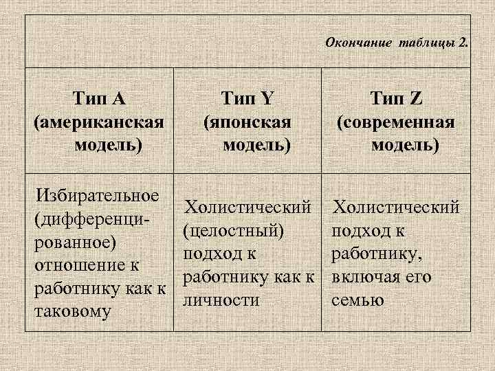 Окончание таблицы 2. Тип А (американская модель) Тип Y (японская модель) Тип Z (современная