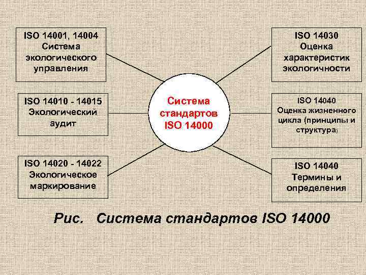 ISO 14001, 14004 Система экологического управления ISO 14010 - 14015 Экологический аудит ISO 14020