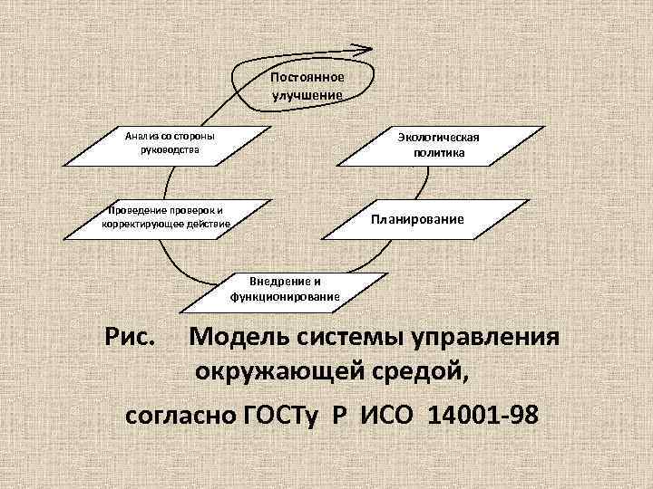 Со стороны руководства. Модель системы управления окружающей средой. Анализ со стороны руководства согласно ИСО. Система управления СУОС окружающей среды. Модель функционирования системы управления окружающей средой.