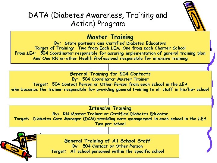 DATA (Diabetes Awareness, Training and Action) Program Master Training By: State partners and Certified