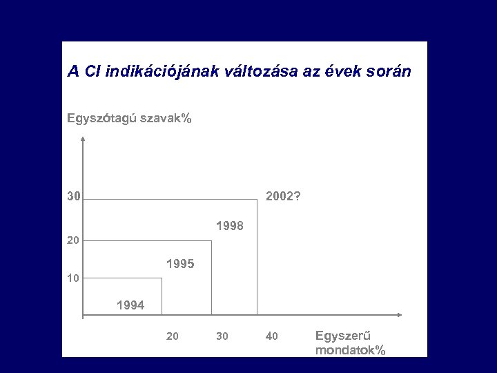 A CI indikációjának változása az évek során Egyszótagú szavak% 30 2002? 1998 20 1995