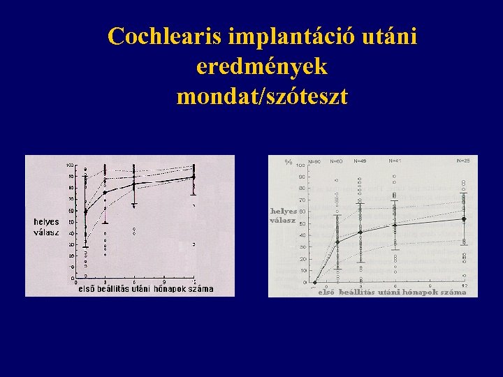 Cochlearis implantáció utáni eredmények mondat/szóteszt 