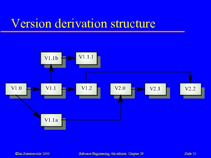 Version derivation structure ©Ian Sommerville 2000 Software Engineering, 6 th edition. Chapter 29 Slide