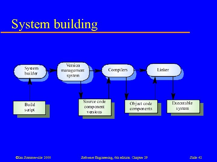 System building ©Ian Sommerville 2000 Software Engineering, 6 th edition. Chapter 29 Slide 42