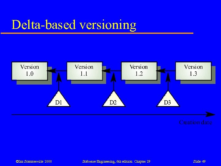 Delta-based versioning ©Ian Sommerville 2000 Software Engineering, 6 th edition. Chapter 29 Slide 49