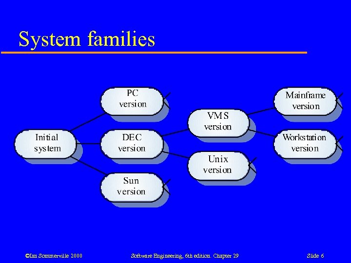 System families ©Ian Sommerville 2000 Software Engineering, 6 th edition. Chapter 29 Slide 6