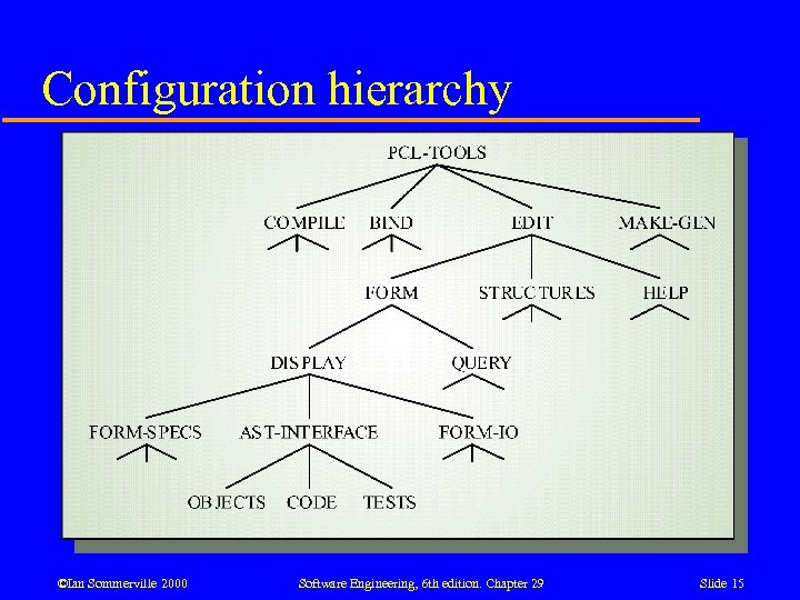 Configuration hierarchy ©Ian Sommerville 2000 Software Engineering, 6 th edition. Chapter 29 Slide 15