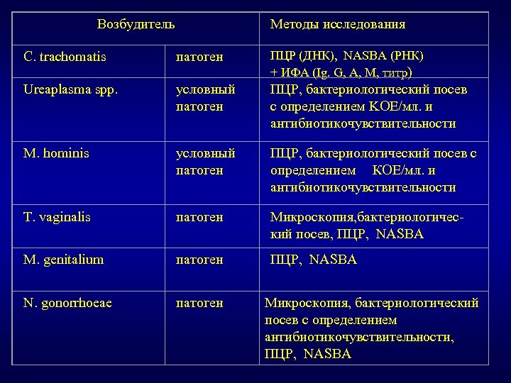Возбудитель Методы исследования С. trachomatis патоген ПЦР (ДНК), NASBA (РНК) + ИФА (Ig. G,