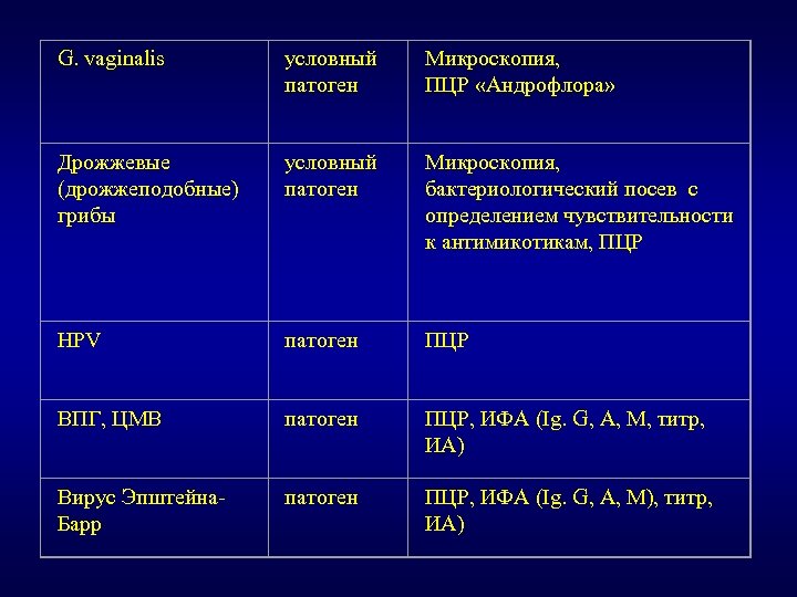 G. vaginalis условный патоген Микроскопия, ПЦР «Андрофлора» Дрожжевые (дрожжеподобные) грибы условный патоген Микроскопия, бактериологический