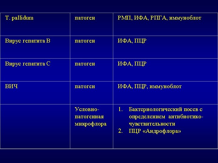 T. pallidum патоген РМП, ИФА, РПГА, иммуноблот Вирус гепатита В патоген ИФА, ПЦР Вирус