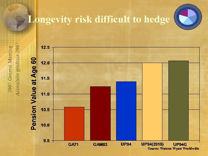 2007 General Meeting Assemblée générale 2007 Longevity risk difficult to hedge Source: Watson Wyatt