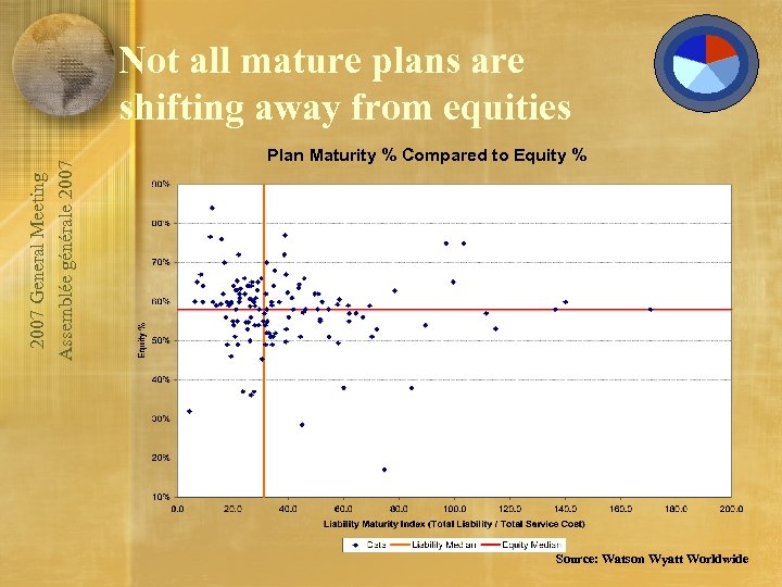 2007 General Meeting Assemblée générale 2007 Not all mature plans are shifting away from