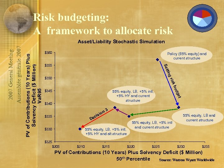 Risk budgeting: A framework to allocate risk Policy (65% equity) and current structure $355