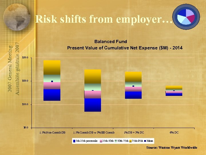 2007 General Meeting Assemblée générale 2007 Risk shifts from employer… Balanced Fund Present Value