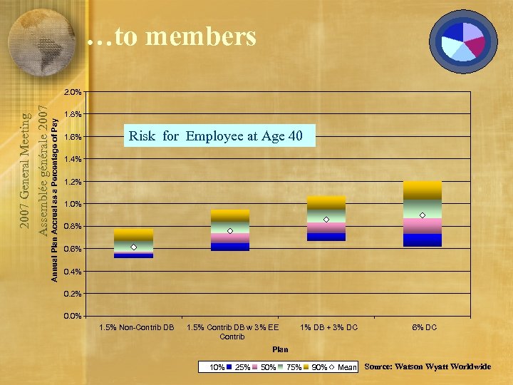 …to members Annual Plan Accrual as a Percentage of Pay 2007 General Meeting Assemblée