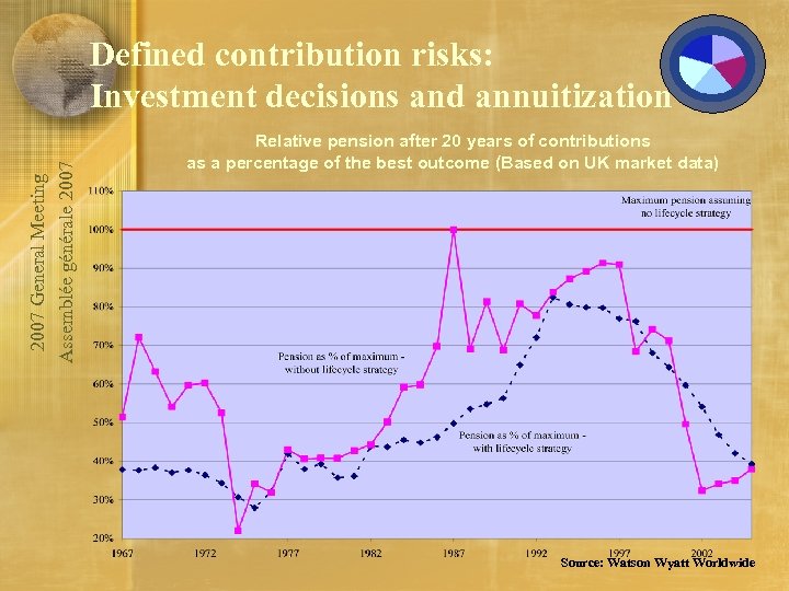 2007 General Meeting Assemblée générale 2007 Defined contribution risks: Investment decisions and annuitization Relative