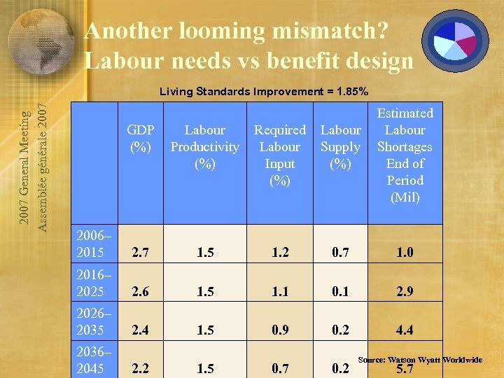 Another looming mismatch? Labour needs vs benefit design 2007 General Meeting Assemblée générale 2007
