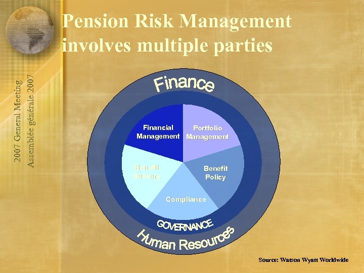 2007 General Meeting Assemblée générale 2007 Pension Risk Management involves multiple parties Financial Portfolio