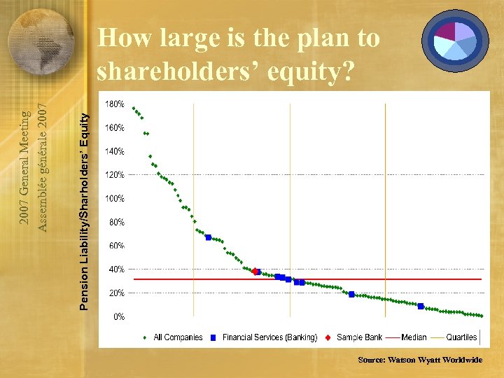 Pension Liability/Sharholders’ Equity 2007 General Meeting Assemblée générale 2007 How large is the plan