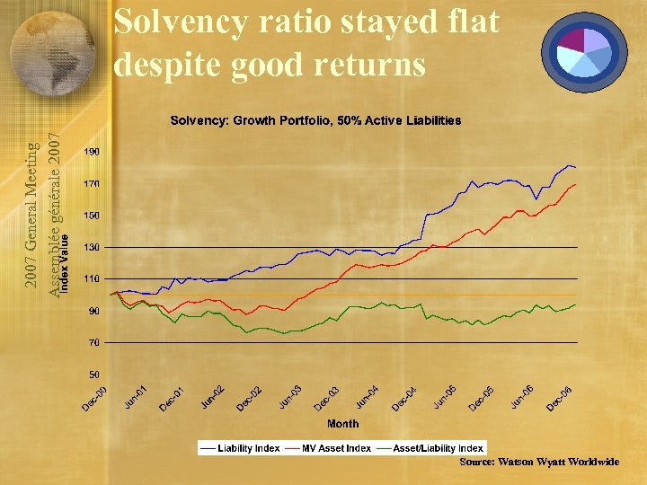 2007 General Meeting Assemblée générale 2007 Solvency ratio stayed flat despite good returns Source: