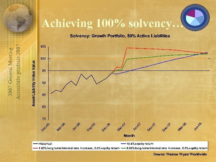 2007 General Meeting Assemblée générale 2007 Achieving 100% solvency… Source: Watson Wyatt Worldwide 