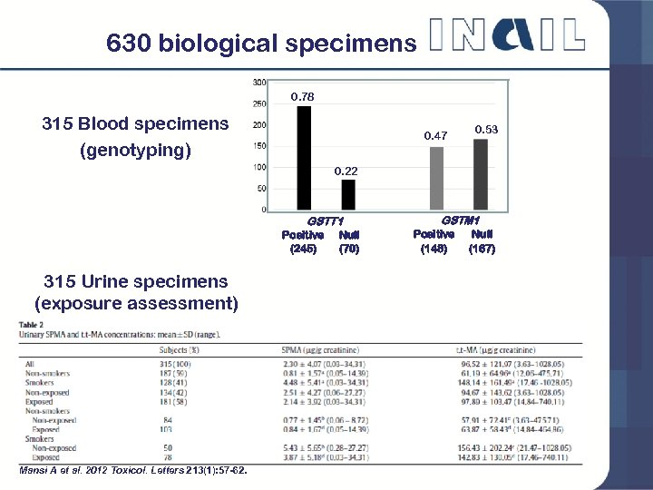 630 biological specimens 0. 78 315 Blood specimens (genotyping) 0. 47 0. 53 0.