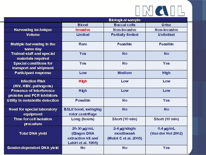  Blood Invasive Limited Biological sample Buccal cells Non-invasive Partially limited Urine Non-invasive Unlimited