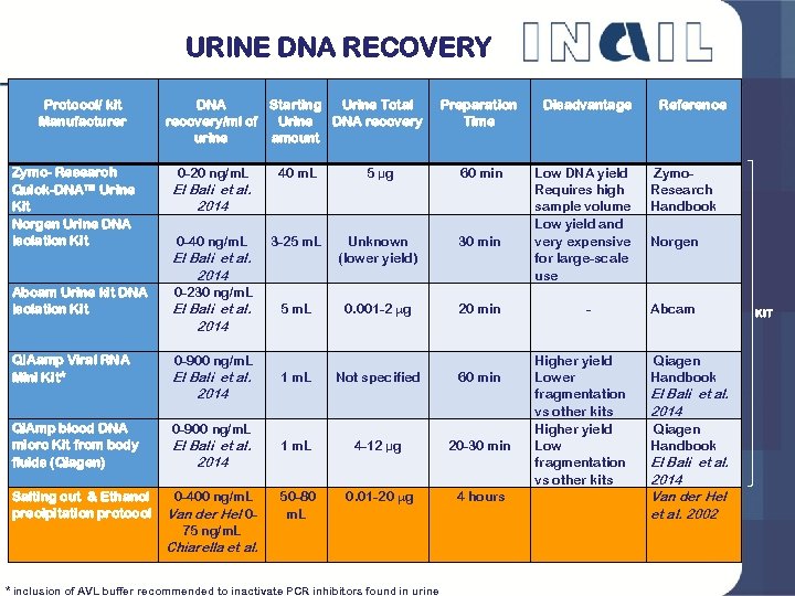 URINE DNA RECOVERY Protocol/ kit Manufacturer Zymo- Research Quick-DNA™ Urine Kit Norgen Urine DNA