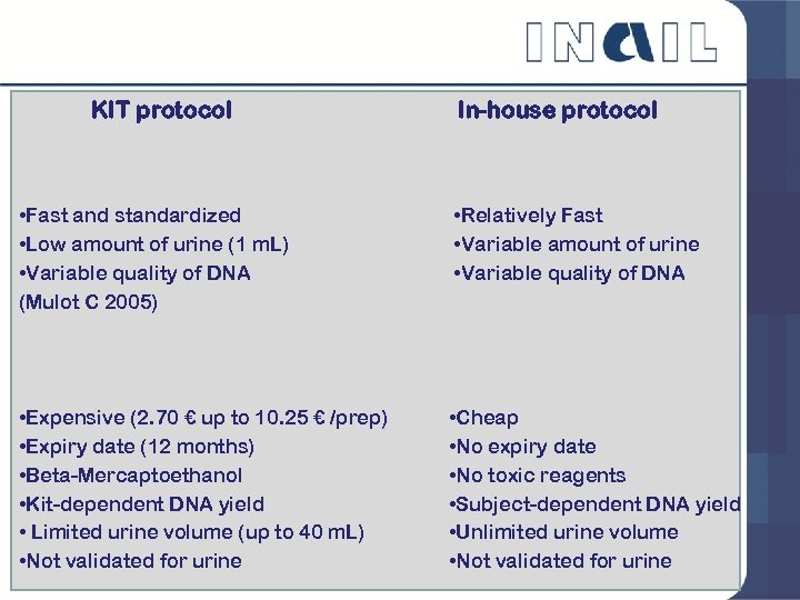 KIT protocol In-house protocol • Fast and standardized • Low amount of urine (1