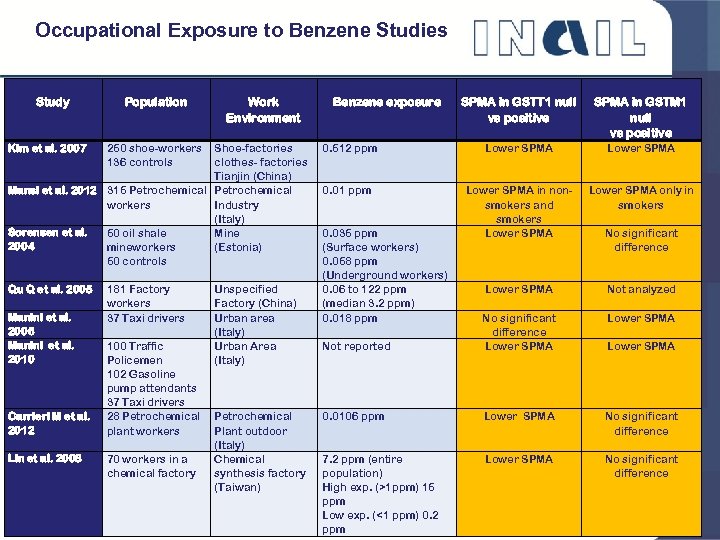 Occupational Exposure to Benzene Studies Study Kim et al. 2007 Population Work Environment Shoe-factories