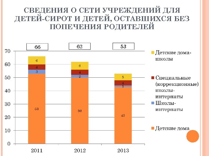 СВЕДЕНИЯ О СЕТИ УЧРЕЖДЕНИЙ ДЛЯ ДЕТЕЙ-СИРОТ И ДЕТЕЙ, ОСТАВШИХСЯ БЕЗ ПОПЕЧЕНИЯ РОДИТЕЛЕЙ 66 62