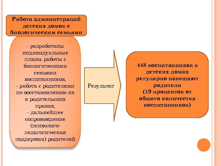 Работа администраций детских домов с биологическим семьями - разработаны индивидуальные планы работы с биологическими