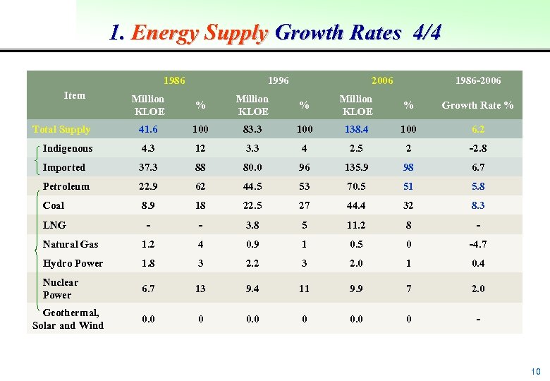 1. Energy Supply Growth Rates 4/4 1986 Item 1996 2006 1986 -2006 Million KLOE