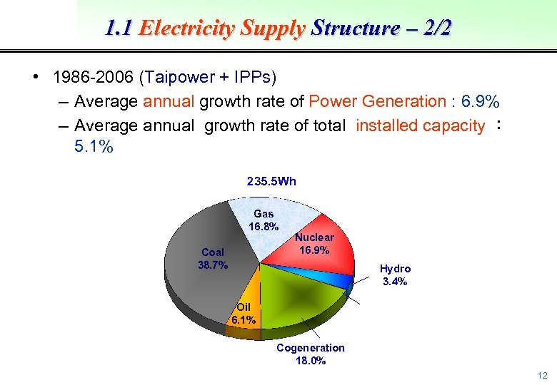 1. 1 Electricity Supply Structure – 2/2 • 1986 -2006 (Taipower + IPPs) –