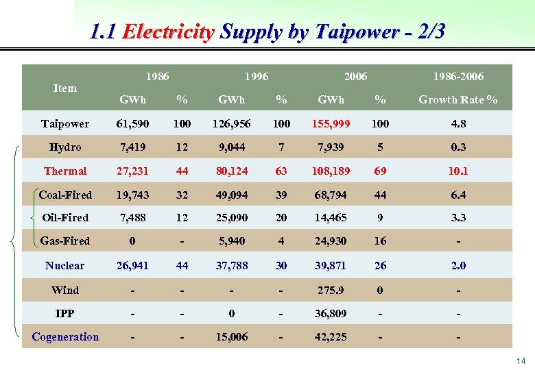 1. 1 Electricity Supply by Taipower - 2/3 Item 1986 1996 2006 1986 -2006