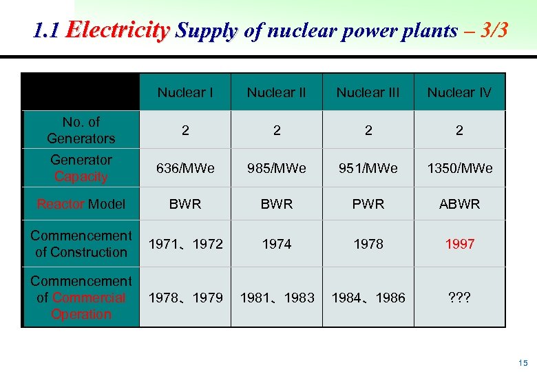1. 1 Electricity Supply of nuclear power plants – 3/3 Nuclear III Nuclear IV