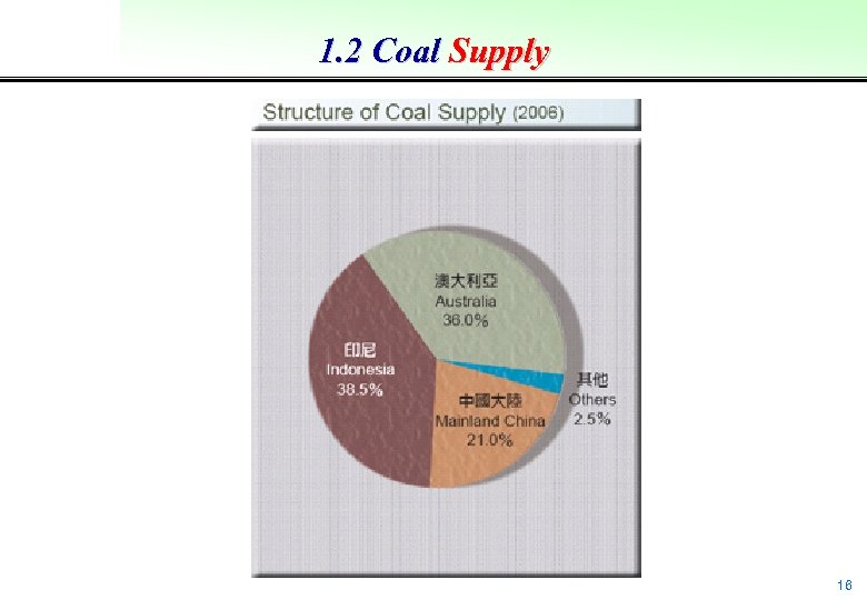 1. 2 Coal Supply 16 
