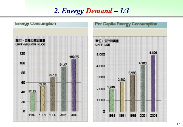 2. Energy Demand – 1/3 17 