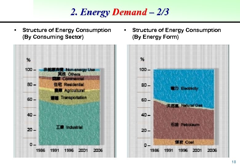 2. Energy Demand – 2/3 • Structure of Energy Consumption (By Consuming Sector) •
