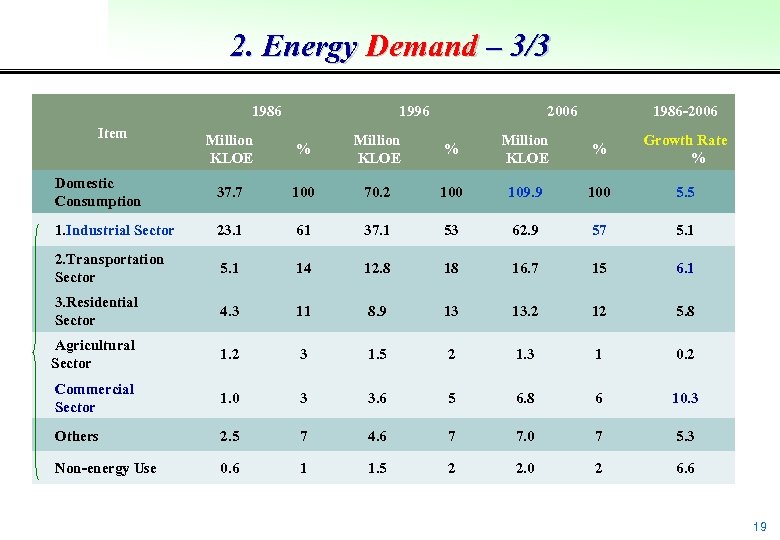 2. Energy Demand – 3/3 1986 Item 1996 2006 1986 -2006 Million KLOE %