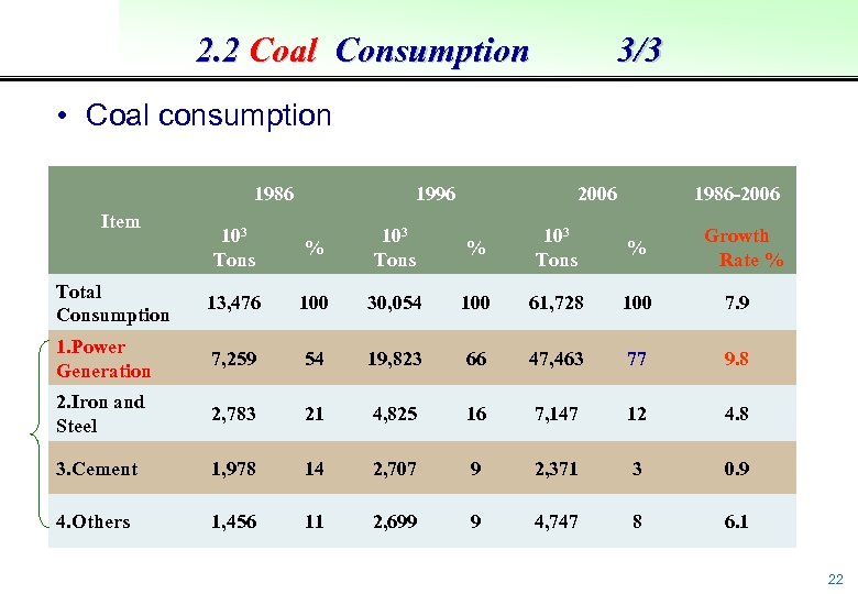 2. 2 Coal Consumption 3/3 • Coal consumption 1986 Item 103 Tons Total Consumption